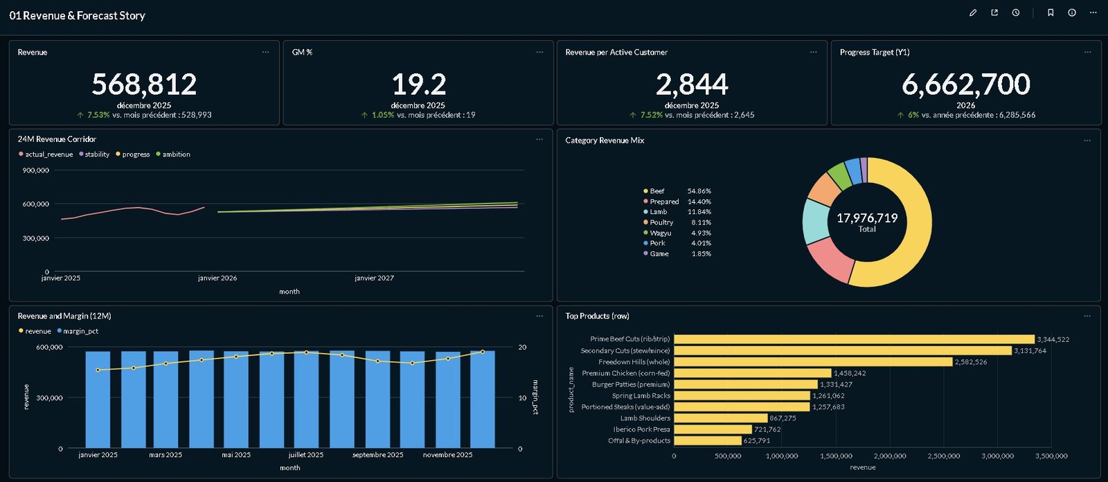 Tableau de bord Clairvia pour boucherie : KPI revenu, marge brute, mix catégorie produit et top produits