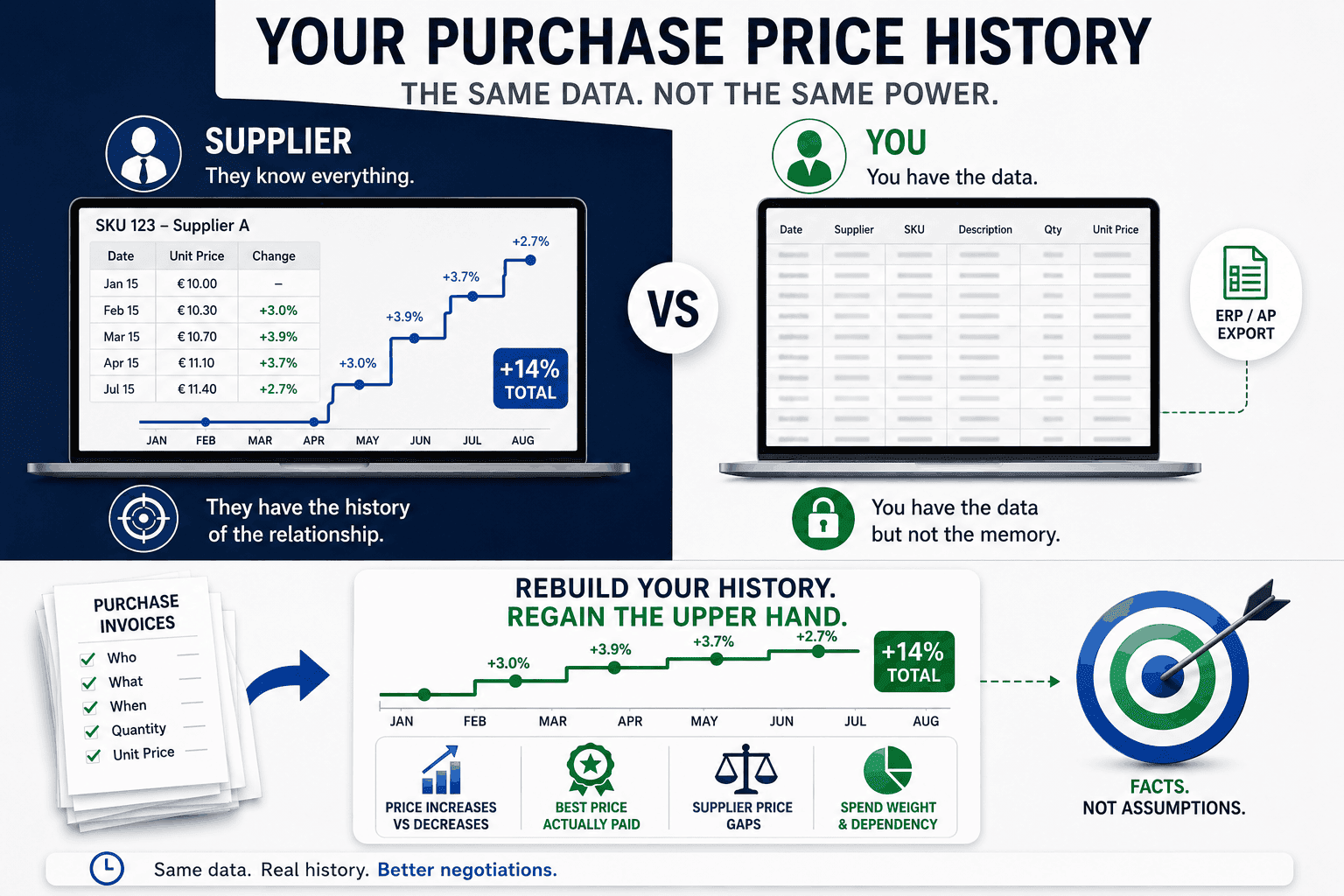 Split comparison: the supplier tracks every unit price change on SKU 123, four increases totalling +14%, while the buyer holds the same rows in an ERP or accounts payable export with no record of how those prices moved