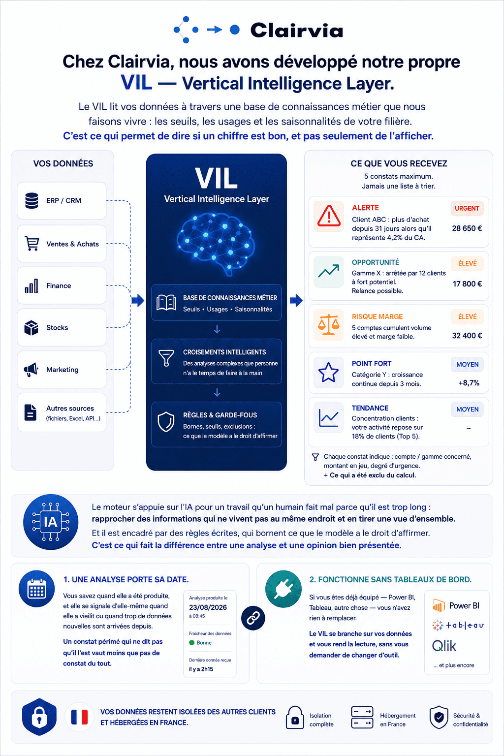 Infographie : le VIL (Vertical Intelligence Layer) de Clairvia croise vos données ERP/CRM, ventes et stocks avec une base de connaissances métier (seuils, usages, saisonnalités) pour produire cinq constats chiffrés — alerte, opportunité, risque de marge, point fort, tendance — chacun sourcé et daté.